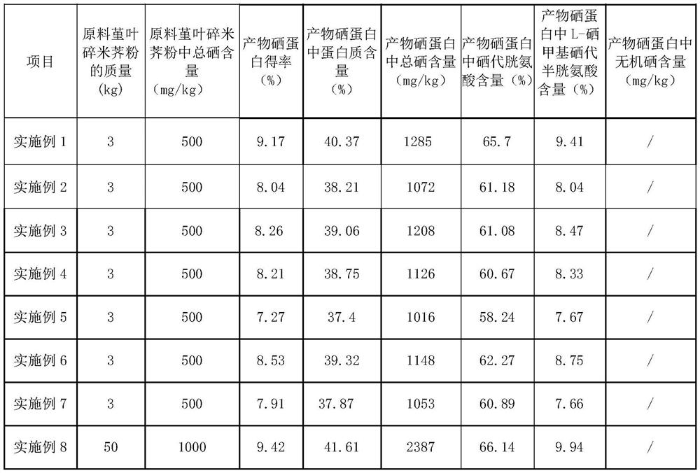 Extraction method of selenoprotein in cardamine violifolia, selenoprotein obtained by extraction method and application of selenoprotein