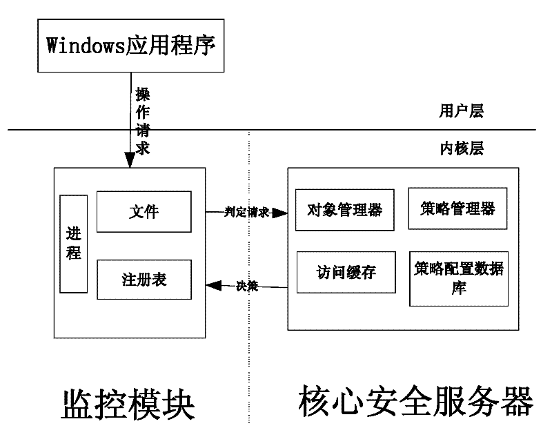 Device and method for controlling mandatory access based on Windows platform