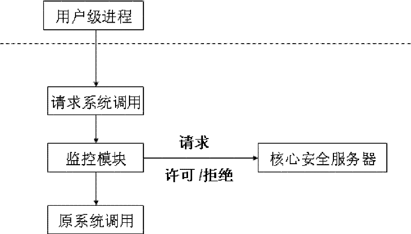 Device and method for controlling mandatory access based on Windows platform