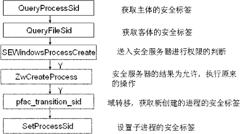 Device and method for controlling mandatory access based on Windows platform