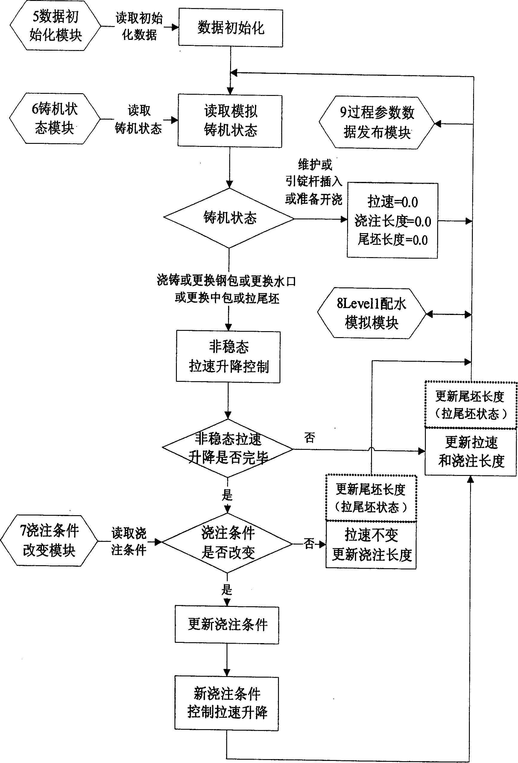 Plate blank continuous casting off-line emulation system under secondary cooling and dynamic soft reduction