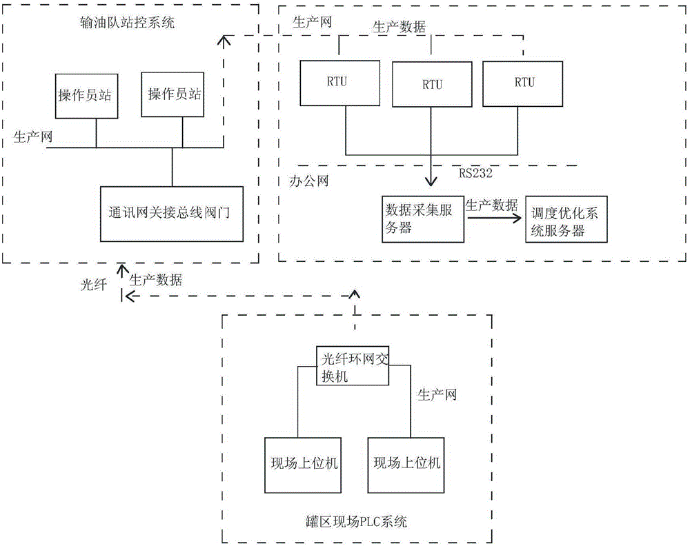 Tank field oil transportation operation scheduling optimization method