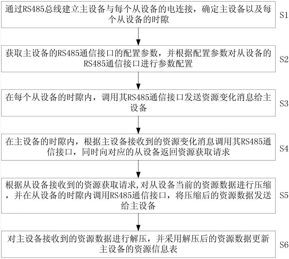 Equipment resource acquisition method based on 485 time-sharing communication