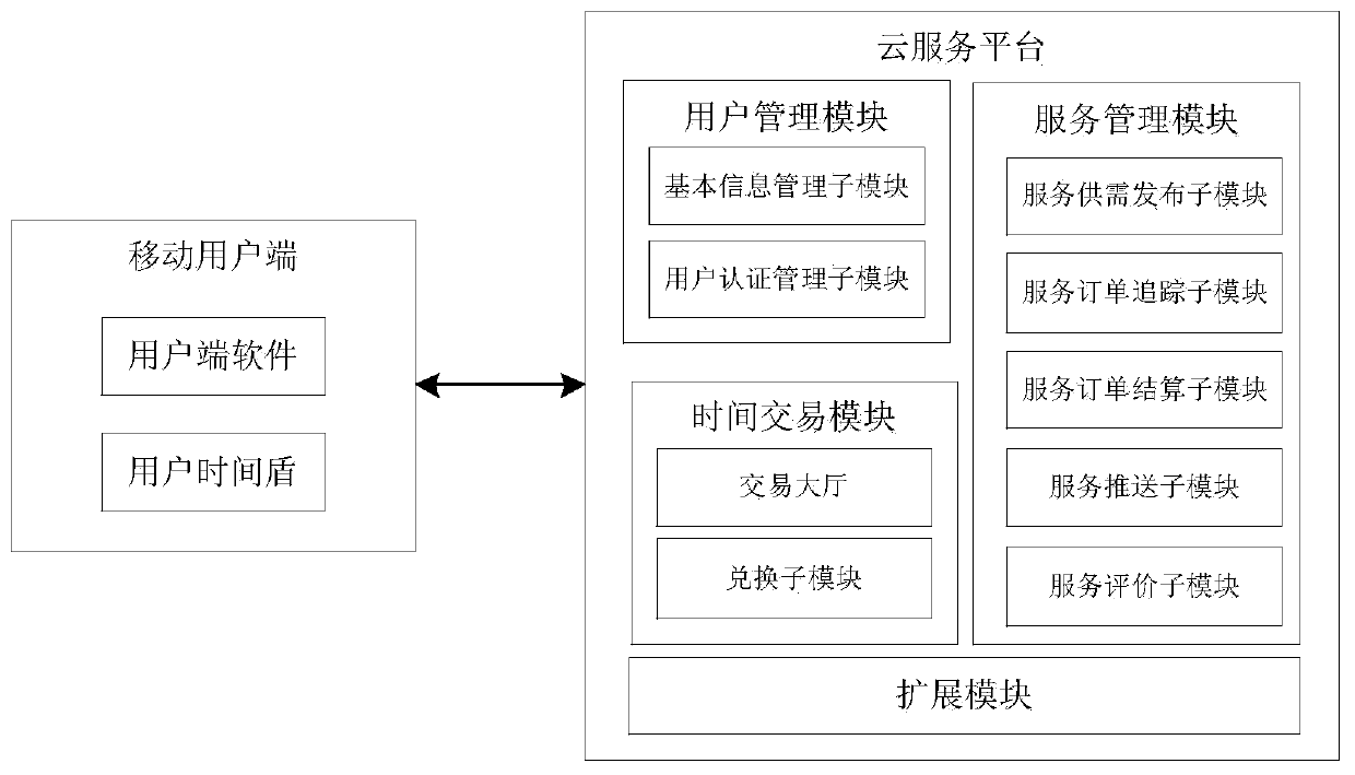 Mutual-help elderly care service system based on blockchain and service method thereof