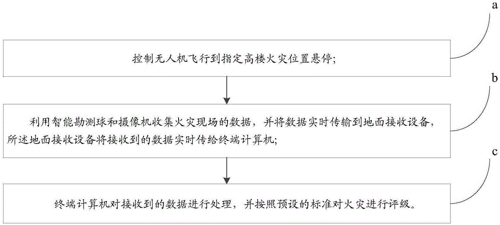 Multi-rotor-wing-unmanned-aerial-vehicle-based fire disaster situation investigation method and system of high building