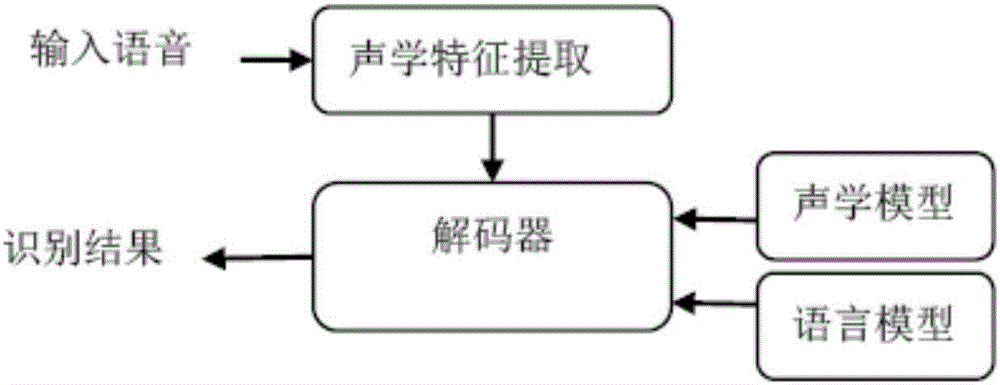 Method and apparatus for constructing speech decoding network in digital speech recognition