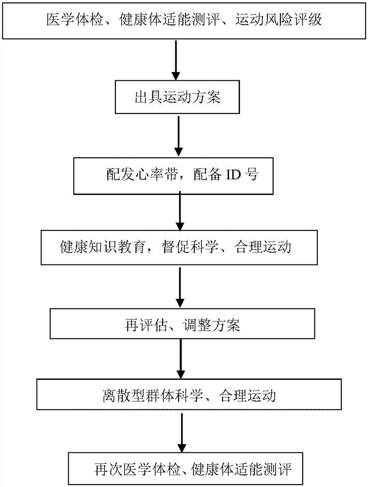 Remote discrete type group sport prescription monitoring method based on heart rate data