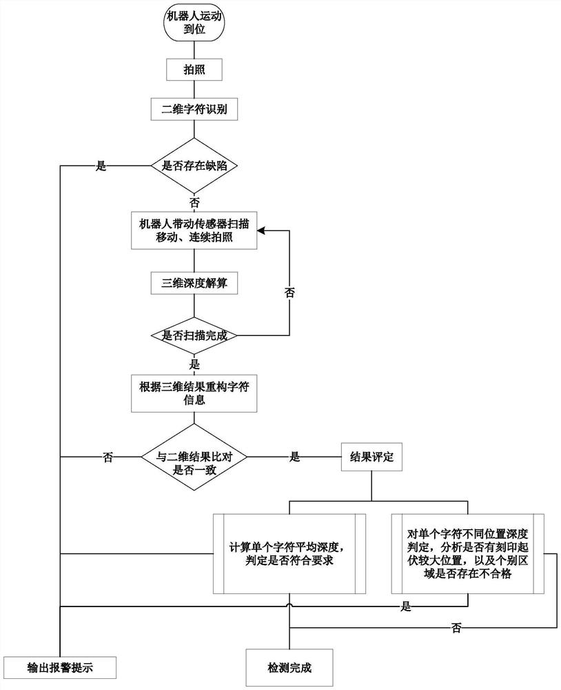 Vehicle VIN character recognition and character carving depth detection system and detection method