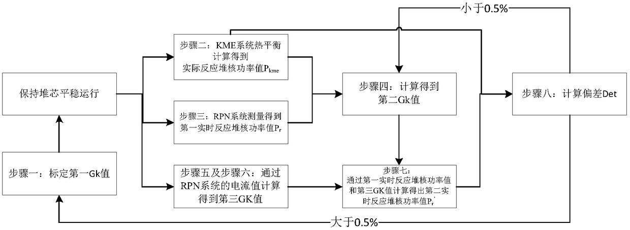 Method for verifying calibration value of power coefficient Gk of power range of nuclear reactor