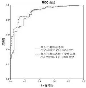 Application of combined metabolic marker for screening diabetes mellitus and kit of combined metabolic marker