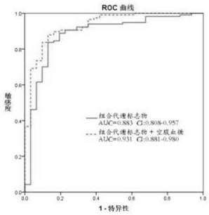 Application of combined metabolic marker for screening diabetes mellitus and kit of combined metabolic marker