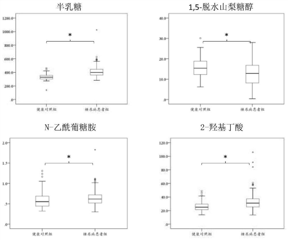 Application of combined metabolic marker for screening diabetes mellitus and kit of combined metabolic marker