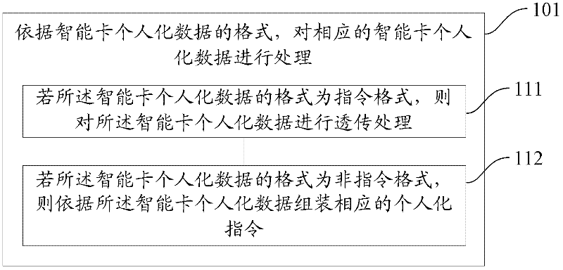 Processing method and system of intelligent card individualization data