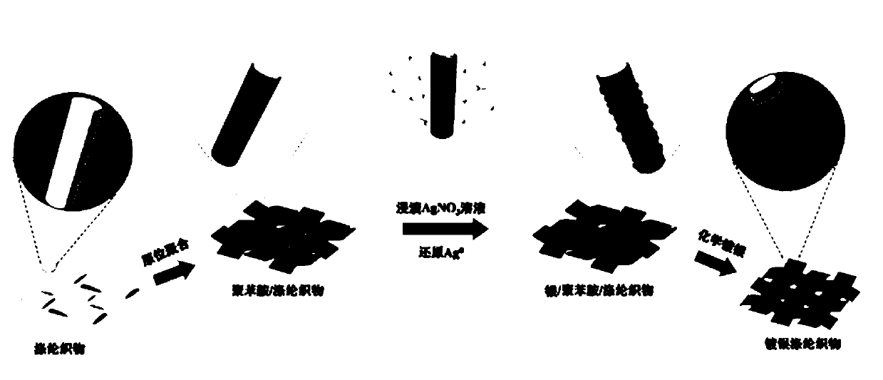 Preparation method of flexible pressure sensor based on silver-plated polyester