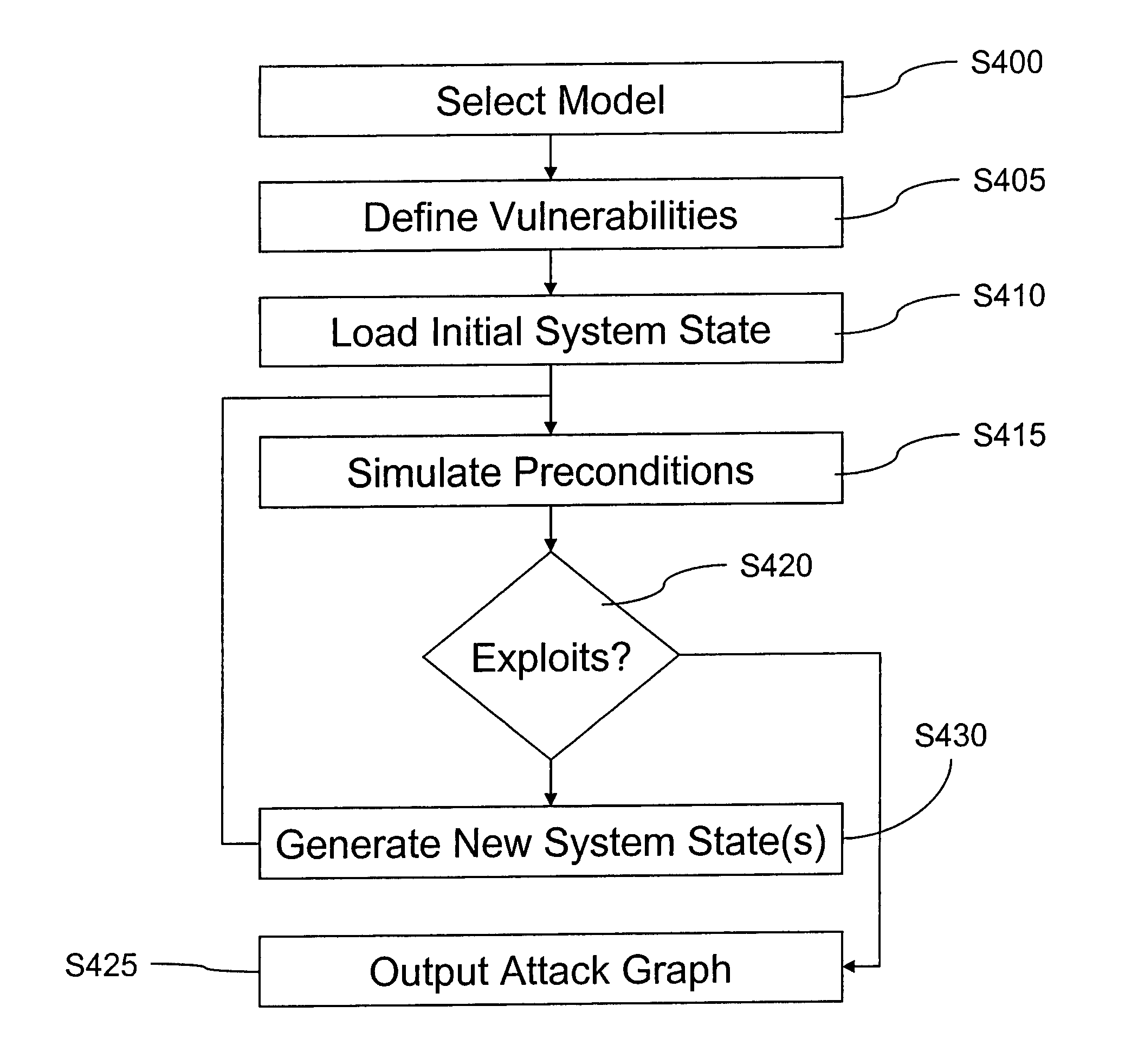 Methods of simulating vulnerability