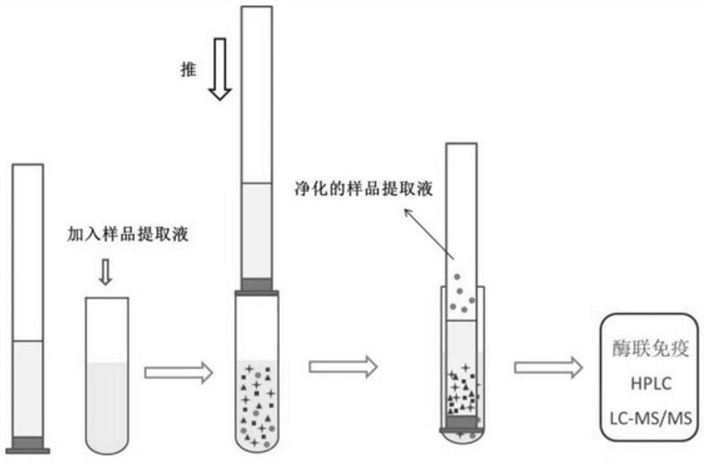 Purifying filler for sulfonamide residues and pretreatment method