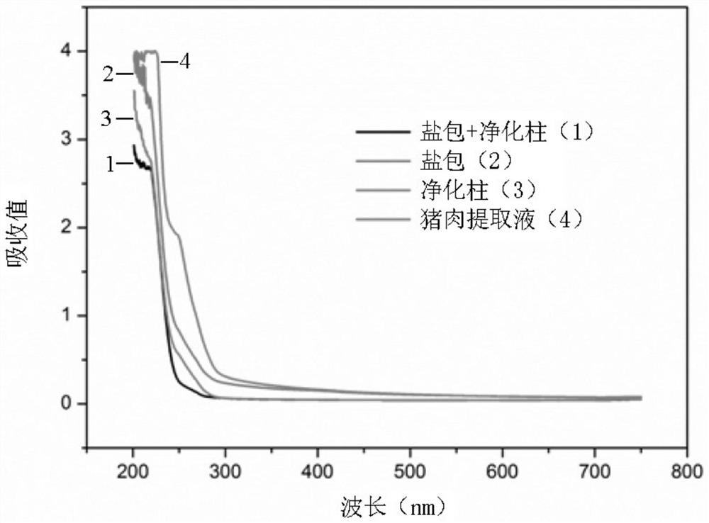 Purifying filler for sulfonamide residues and pretreatment method