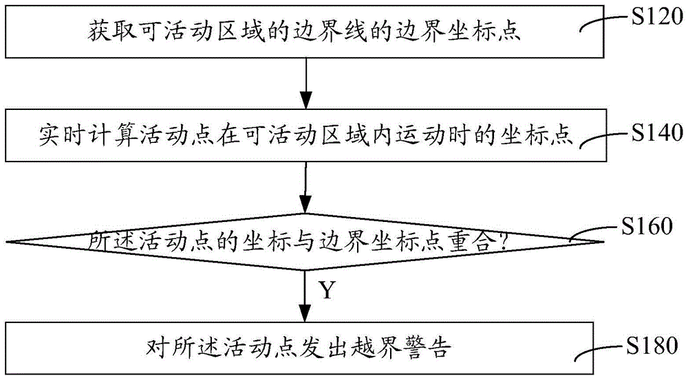 Method and system for realizing real-time automatic identification of virtual boundary