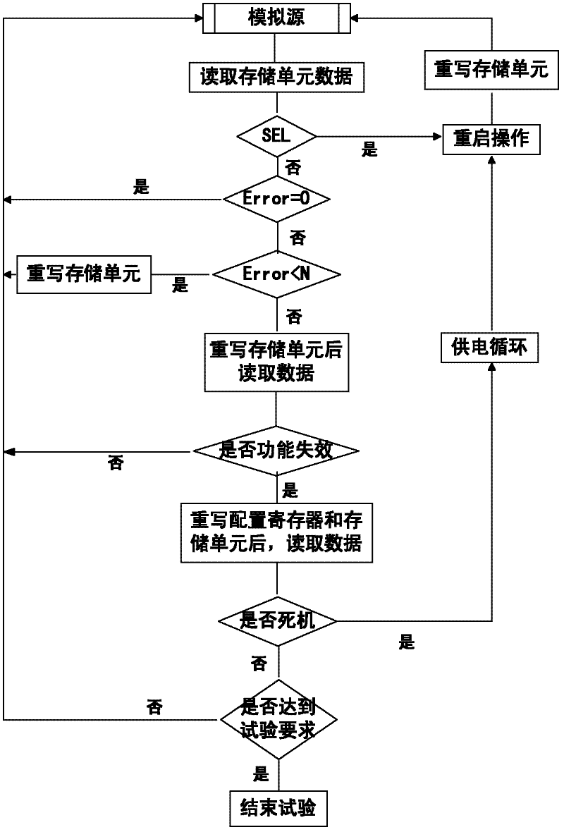 FPGA (Field Programmable Gate Array)-based single event effect test method for NAND FLASH device