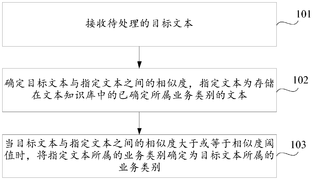 Method and device for determining the business category to which target text belongs