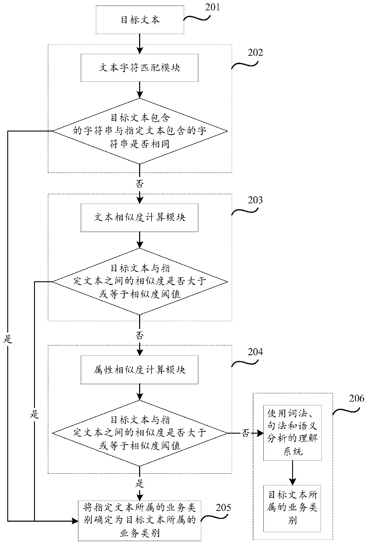 Method and device for determining the business category to which target text belongs