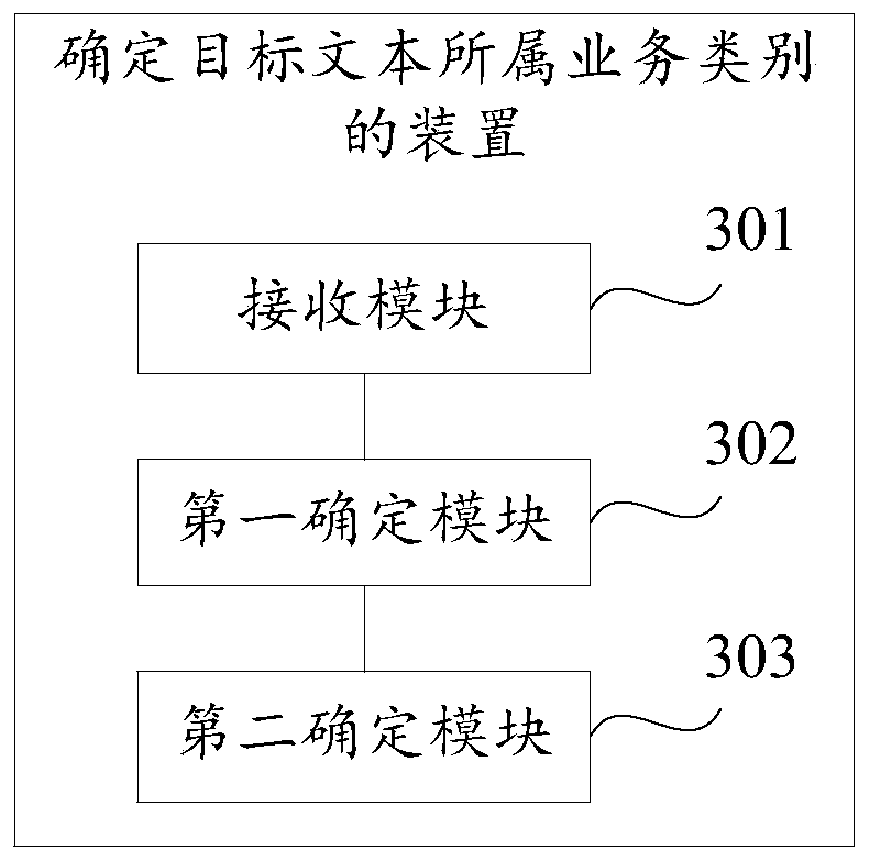 Method and device for determining the business category to which target text belongs