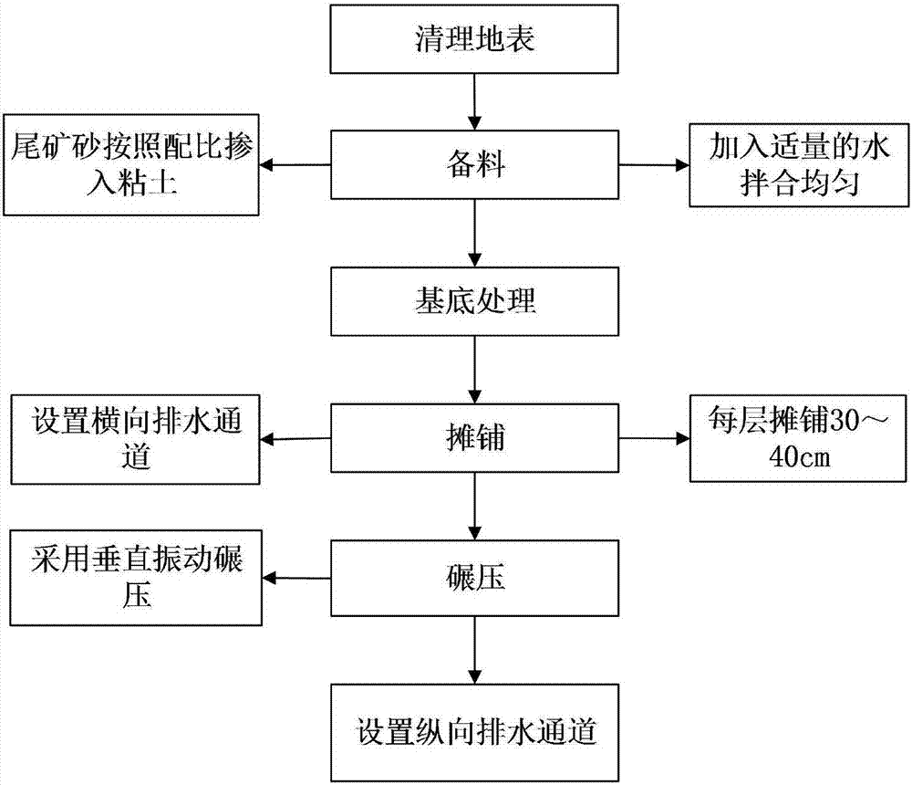 Construction method of clay-improved tailing sand roadbed filler