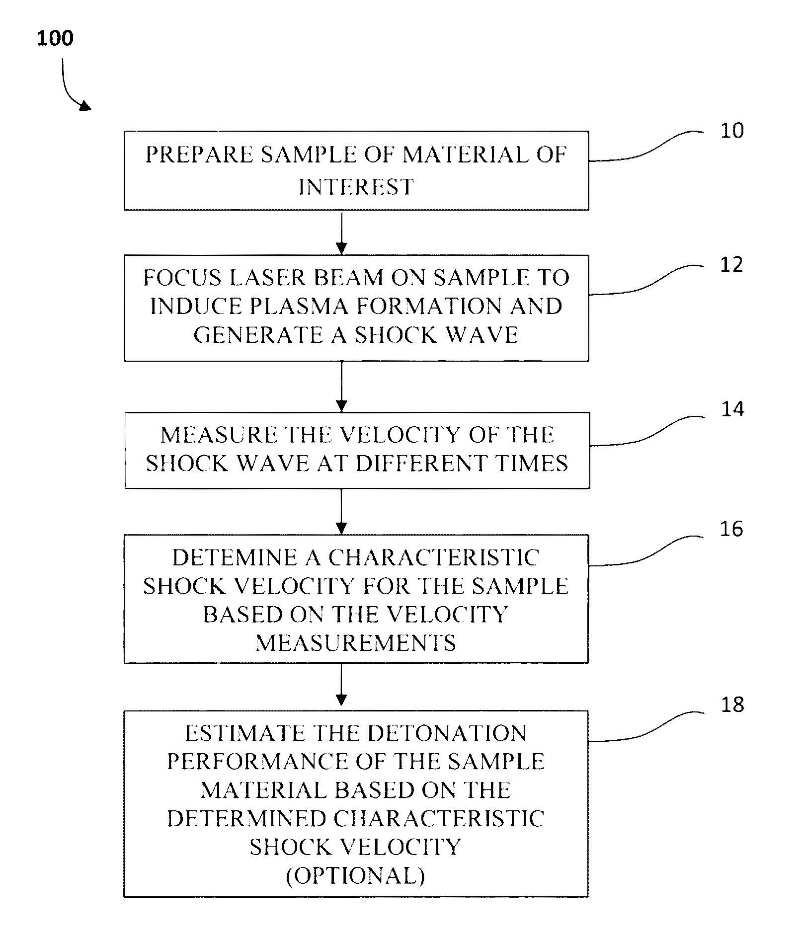 Method for estimating detonation performance of materials