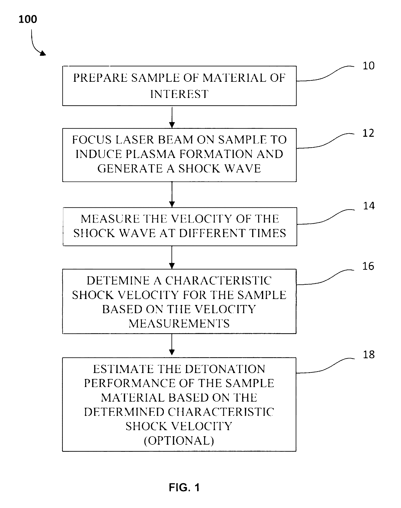 Method for estimating detonation performance of materials