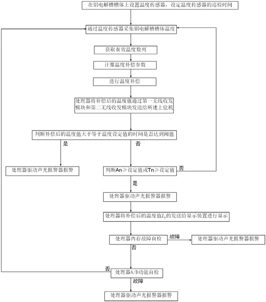 Aluminum electrolysis cell leakage monitoring and alarming method