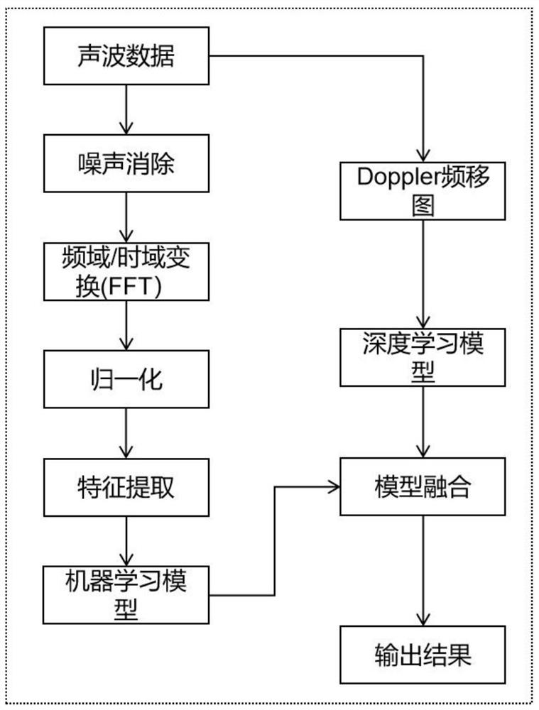 Gesture recognition method and system based on portable intelligent device and ultrasonic signal