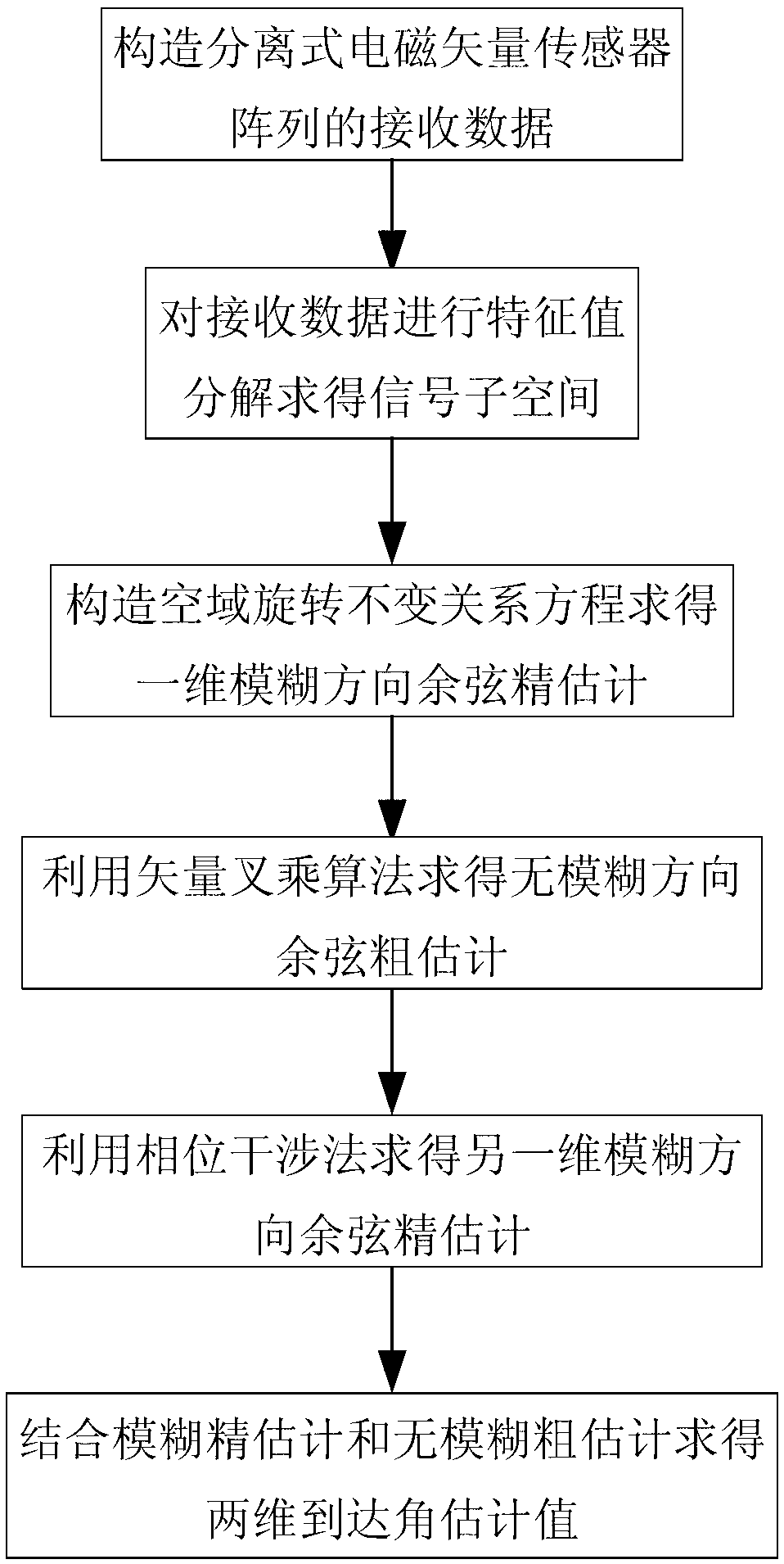 Two-dimensional AoA (Angle of Arrival) estimation method based on separate electromagnetic vector sensor array