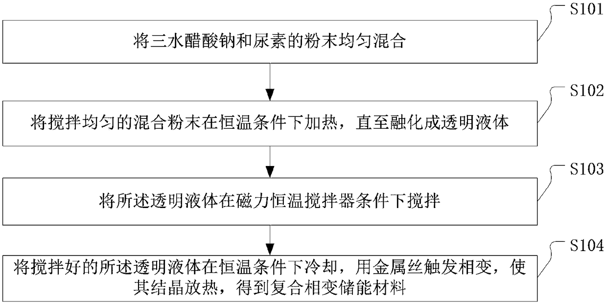 Phase change heat storage material based on sodium acetate trihydrate, preparation method and heat insulation material