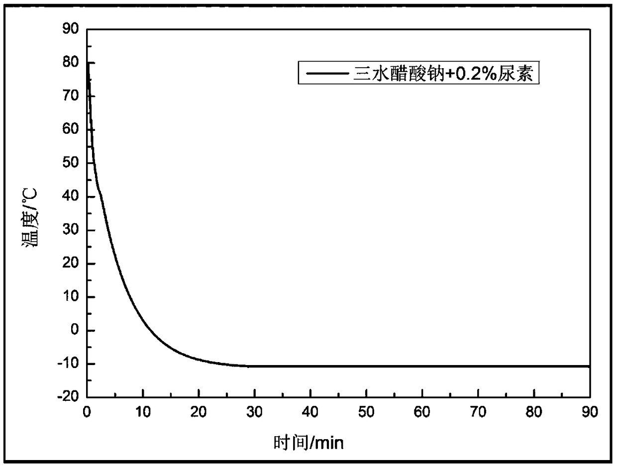 Phase change heat storage material based on sodium acetate trihydrate, preparation method and heat insulation material