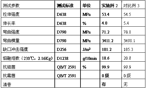 Broad-spectrum antimicrobial fragrant polypropylene resin for washing machine, and preparation method thereof