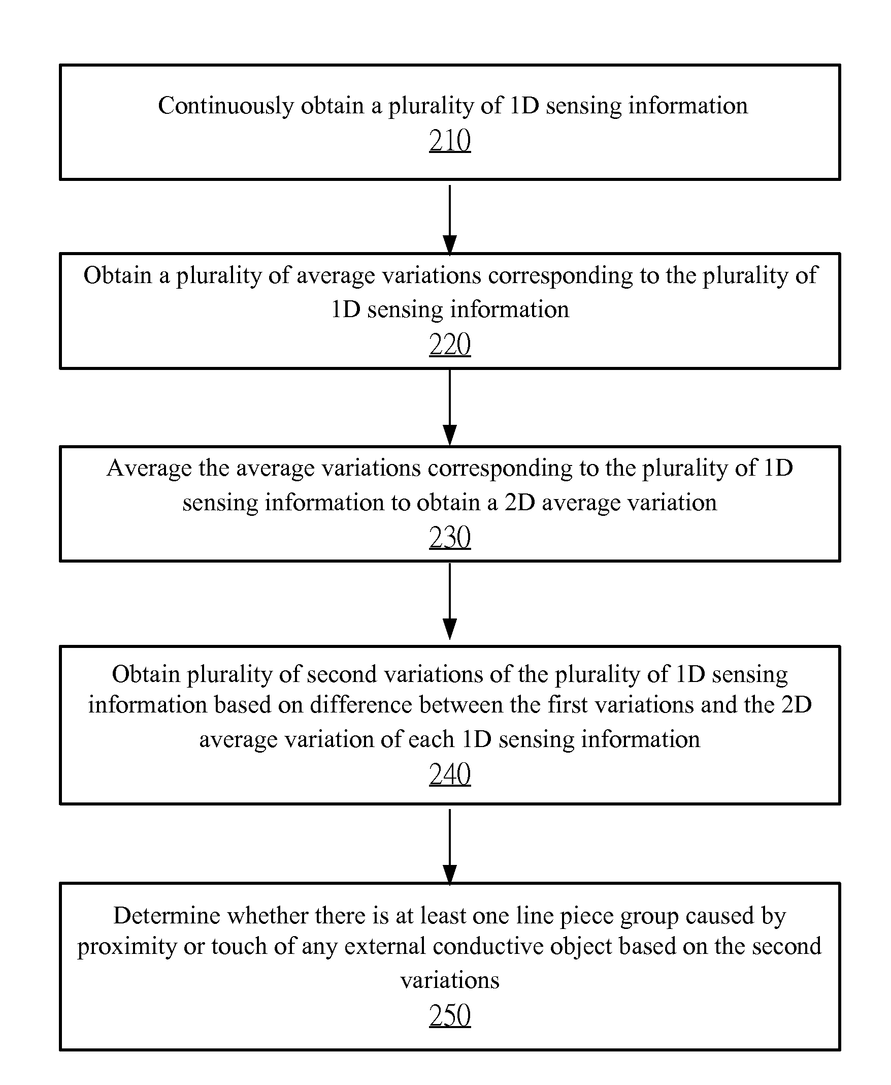 Touch sensing method, processor and system