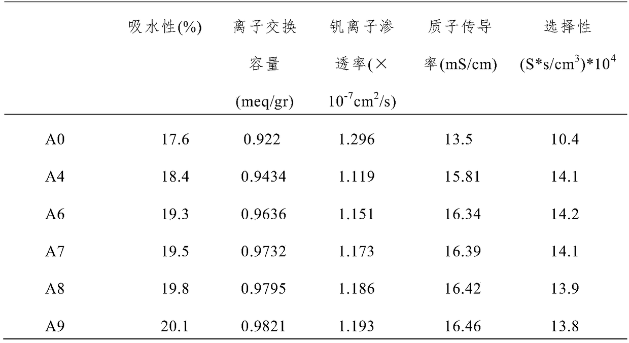 A kind of modification method of proton exchange membrane for all-vanadium redox flow battery