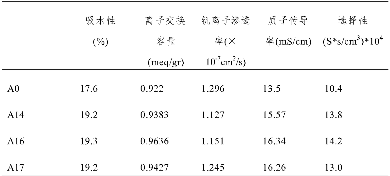 A kind of modification method of proton exchange membrane for all-vanadium redox flow battery