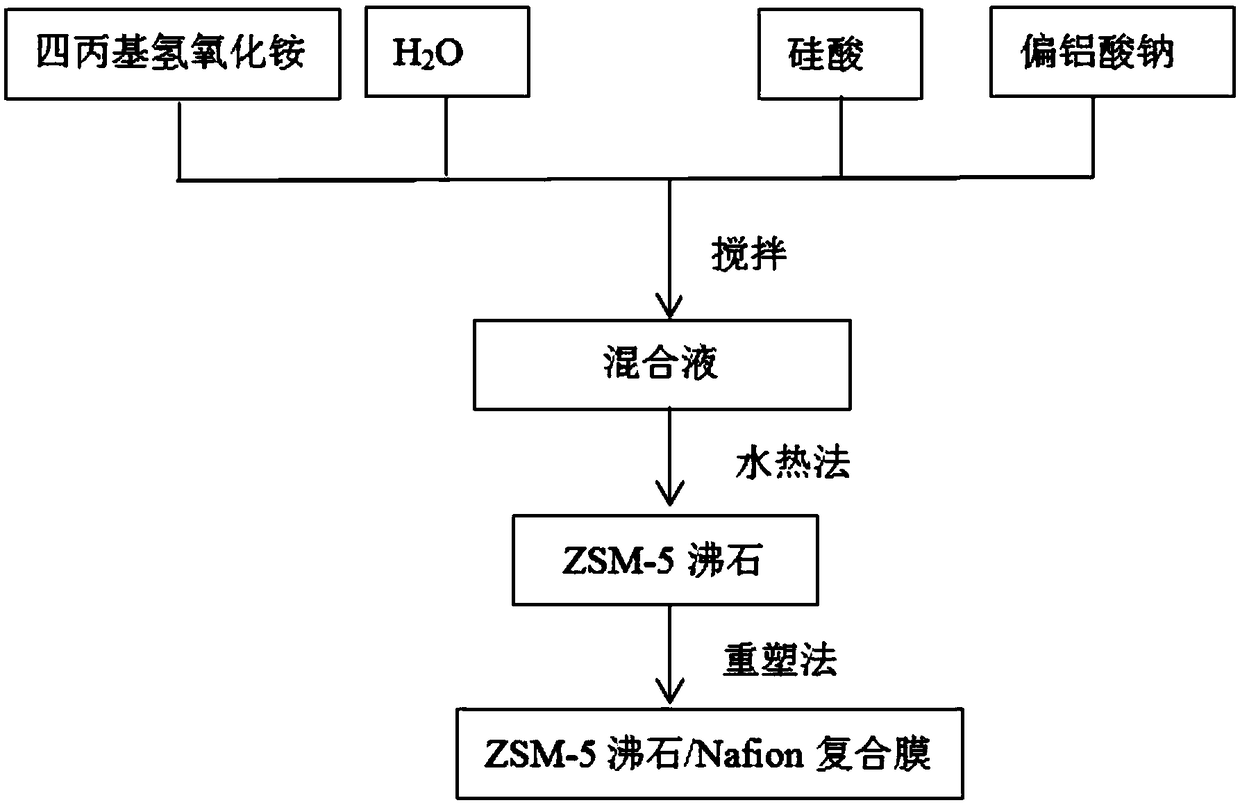 A kind of modification method of proton exchange membrane for all-vanadium redox flow battery