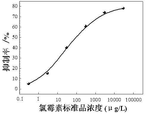 Preparation method of 96-well enzyme label plate chloramphenicol molecularly imprinted polymer film