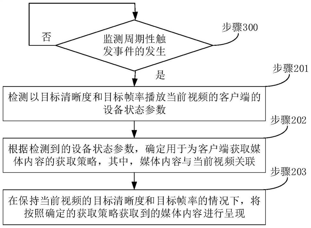 Media content processing method and device, electronic equipment and storage medium