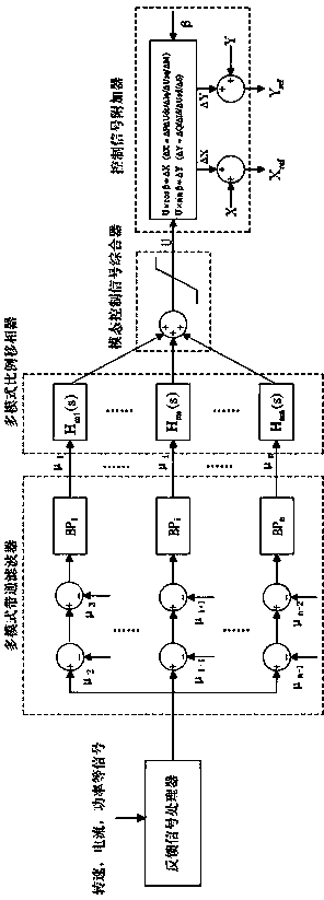 Flexible direct current additional subsynchronous oscillation control system for suppressing subsynchronous resonance and oscillation