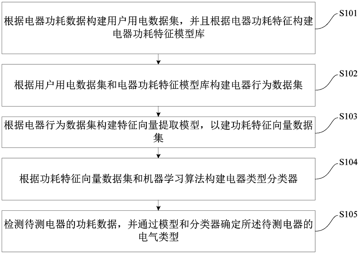 Smart socket-based electrical appliance type inference method and device