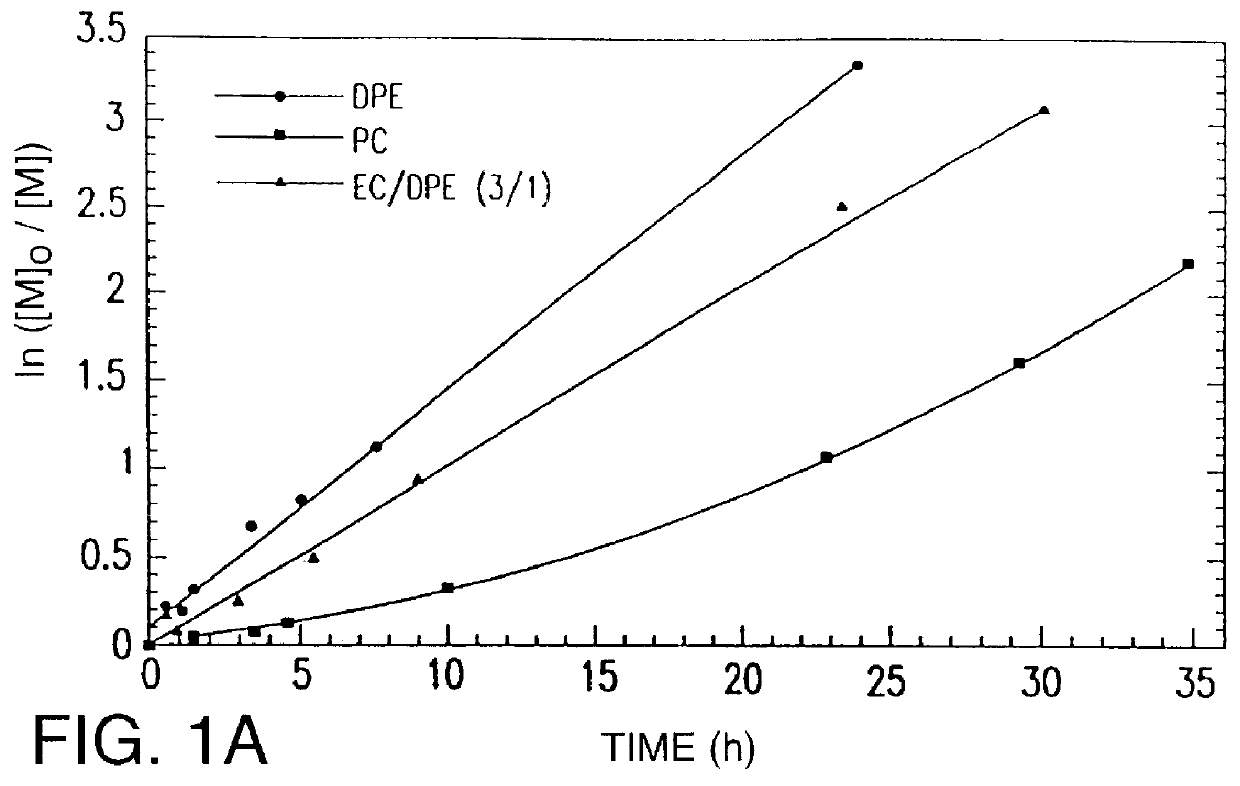 Preparation of novel homo- and copolymers using atom transfer radical polymerization