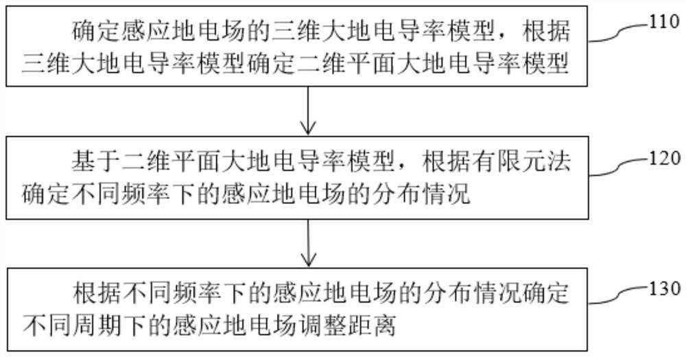 Induction ground electric field adjustment distance calculation method and device based on the finite element method