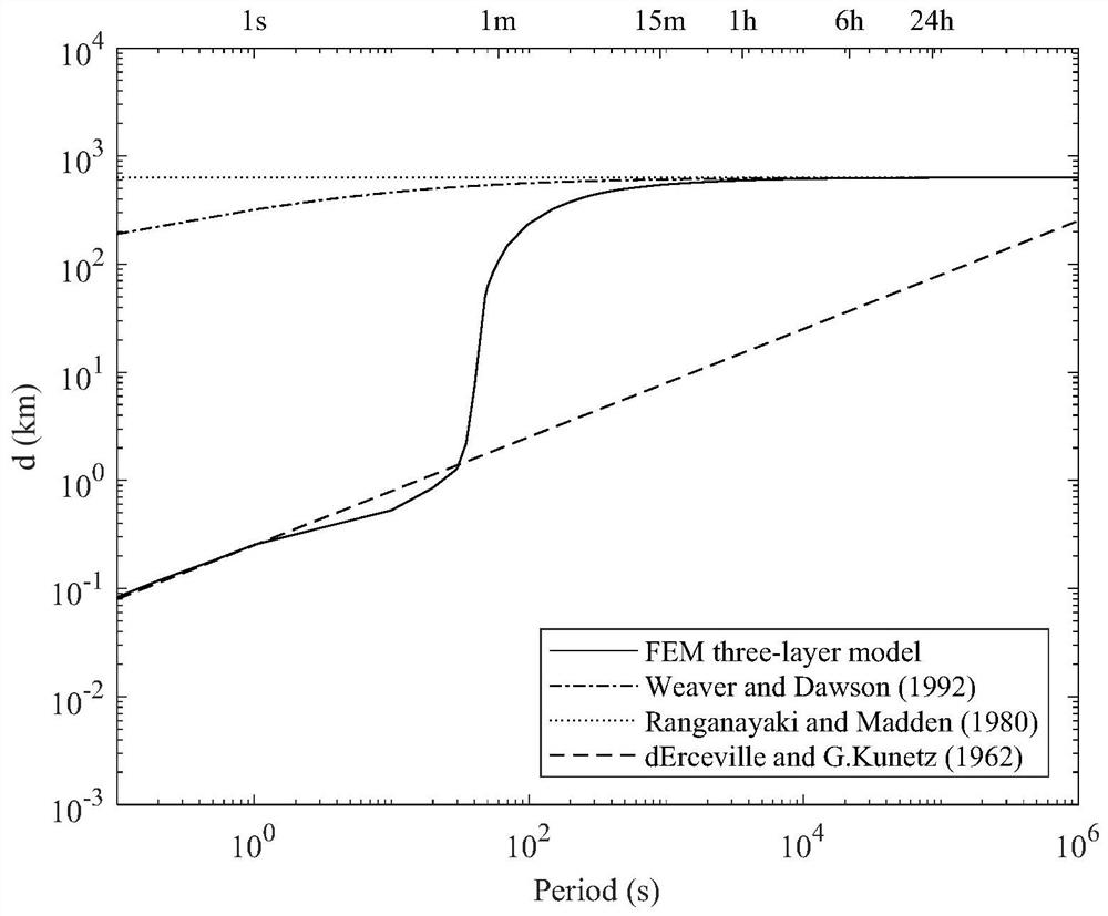 Induction ground electric field adjustment distance calculation method and device based on the finite element method