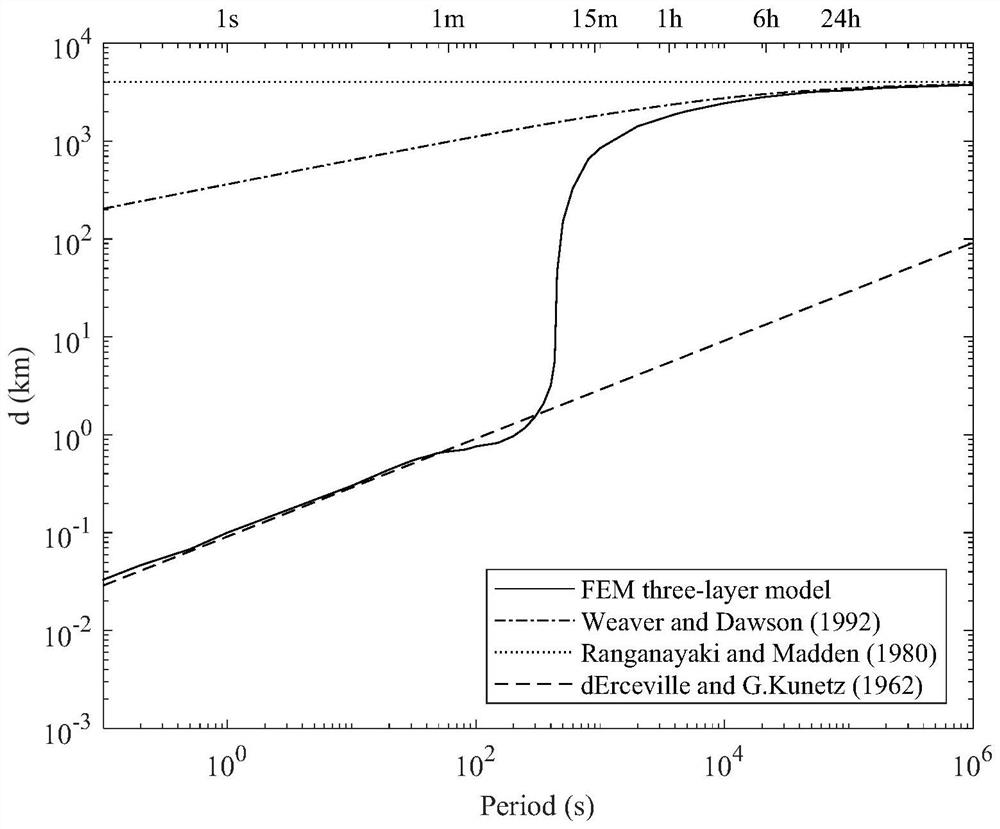 Induction ground electric field adjustment distance calculation method and device based on the finite element method