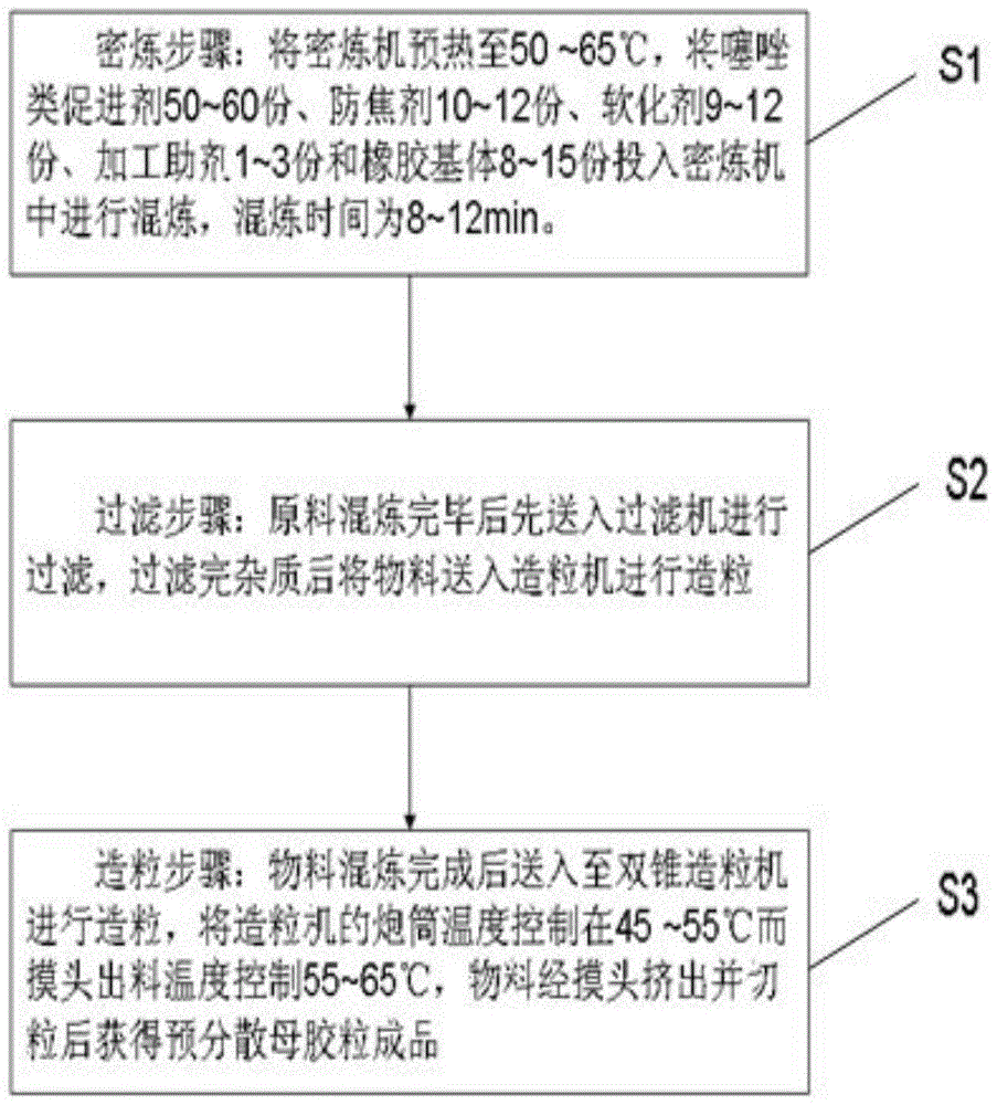 Pre-dispersed masterbatch of scorch-resistant comprehensive accelerator for rubber as well as preparation method