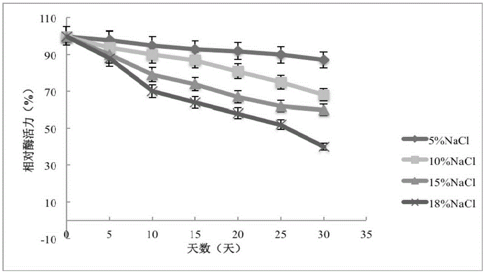 Salt-tolerant esterase, coding gene of salt-tolerant esterase and application of salt-tolerant esterase