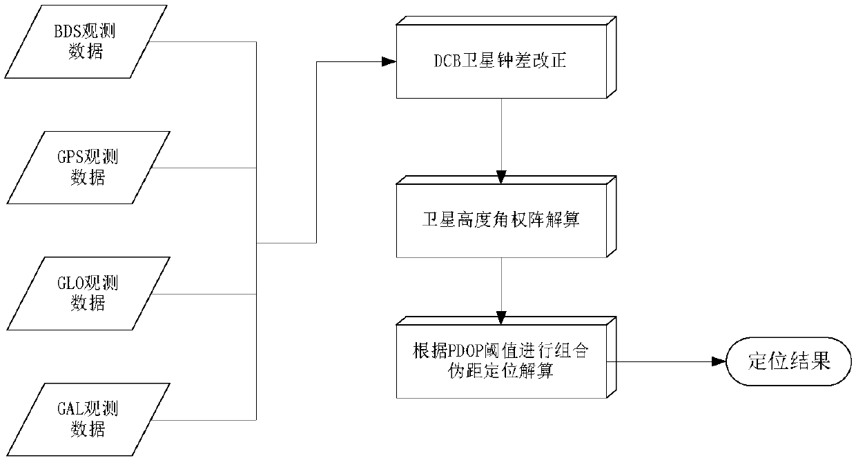 Four-system pseudo-range positioning method based on DCB correction